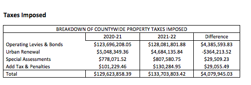 Taxes Imposed